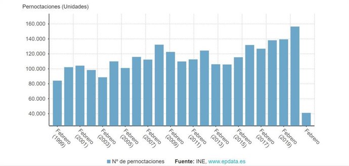 Pernoctaciones hoteleras en Extremadura