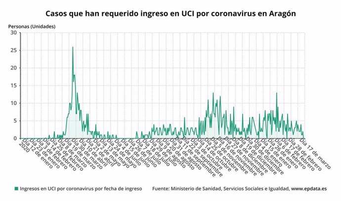 Casos que han requerido ingreso en UCI por coronavirus en Aragón.
