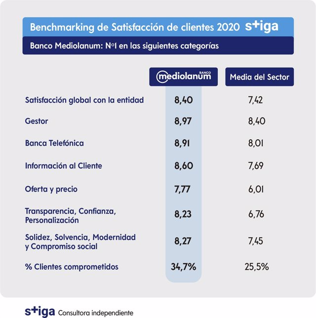 Banco Mediolanum encabeza el ranking 2020 de satisfacción de clientes de la banca española, elaborado por Stiga