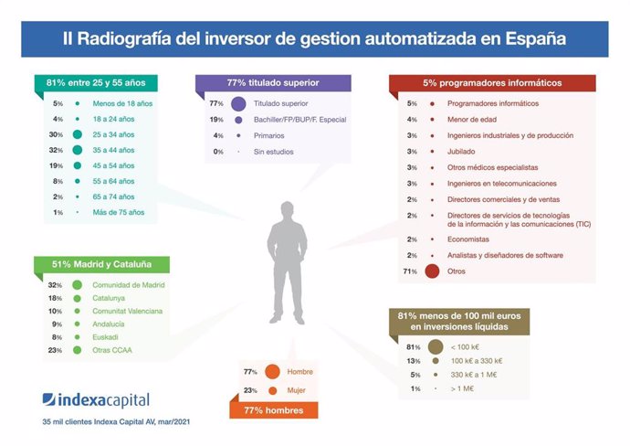 Infografía de la II Radiografía del inversor español de gestión automatizada elaborada por Indexa Capital