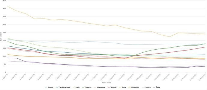 Evolución de la incidencia acumulada del COVID-19 en Castilla y León y sus provincias durante marzo de 2021