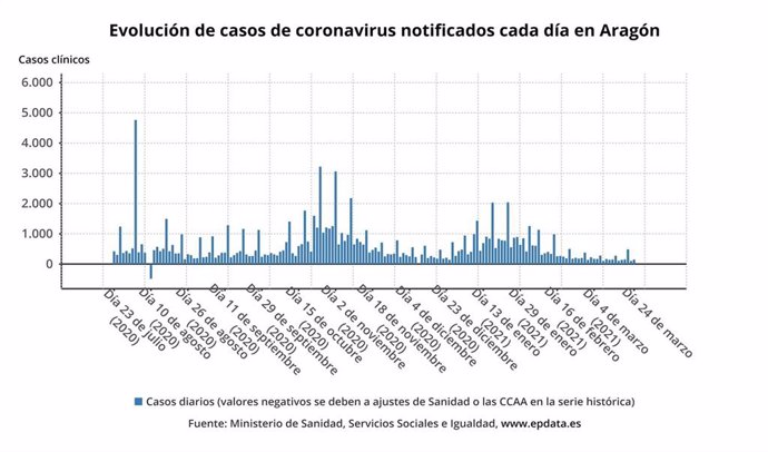 Evolución de casos de coronavirus notificados cada día en Aragón.