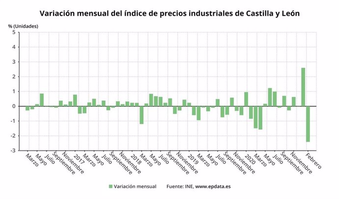 Gráfico de elaboración propia sobre la evolución de los precios industriales en CyL en febrero de 2021