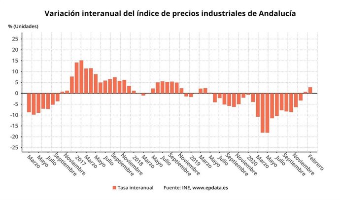 Variación interanual del índice de precios industriales de Andalucía.