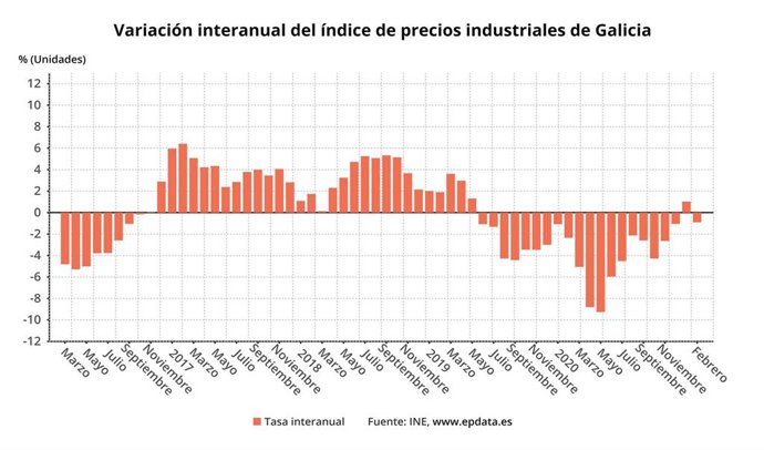 Variación de precios industriales gallegos