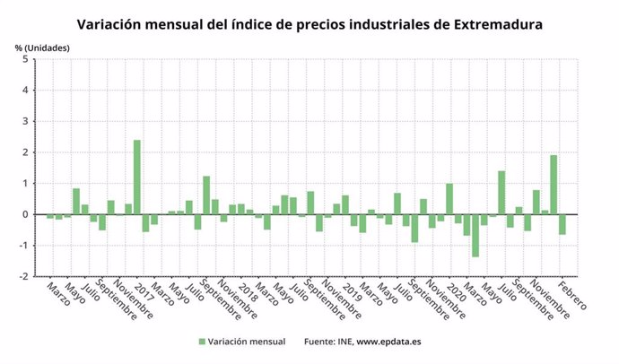 Variación mensual d elos precios industriales de Extremadura