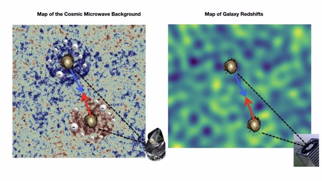 Gas ionizado alrededor de galaxis deja un rastro en la radiación de fondo de microondas (izquierda) que se puede detectar conociendo el patrón de velocidades de las galaxias proporcionado por el mapa de fluctuaciones en el corrimiento al rojo