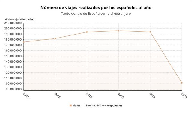 Evolución del número de viajes realizados por los turistas residentes en España hasta 2020 (INE)