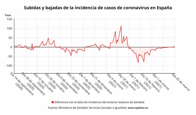 Subidas y bajadas de la incidencia de casos de coronavirus en España