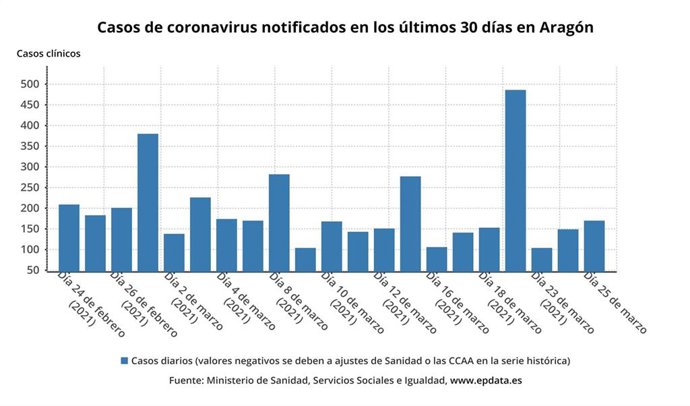 Casos de coronavirus notificados en los últimos 30 días en Aragón.
