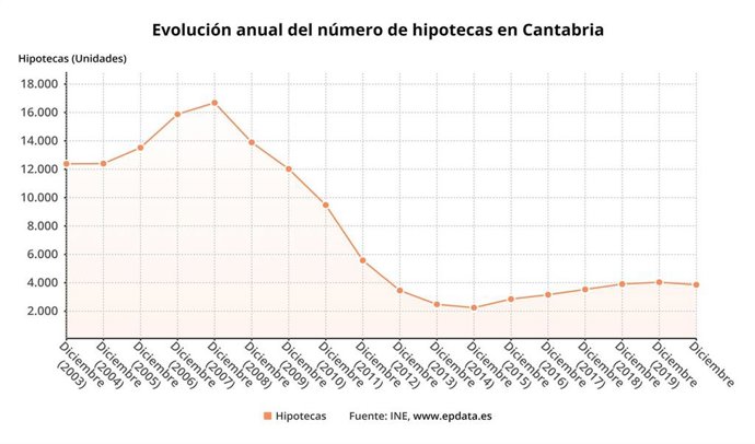 Evolución anual del número de hipotecas en Cantabria