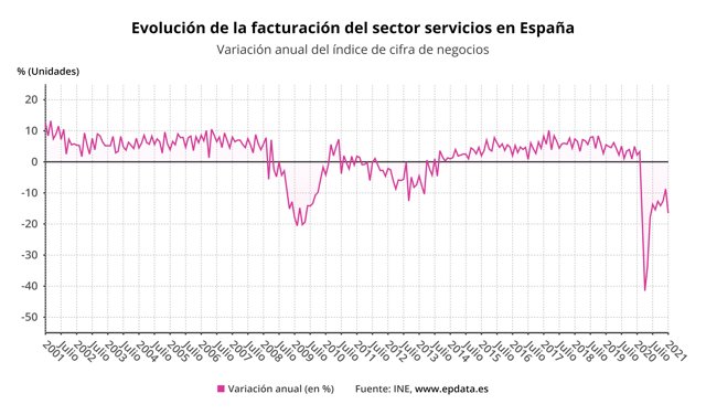Evolución de la facturación del sector servicios en España