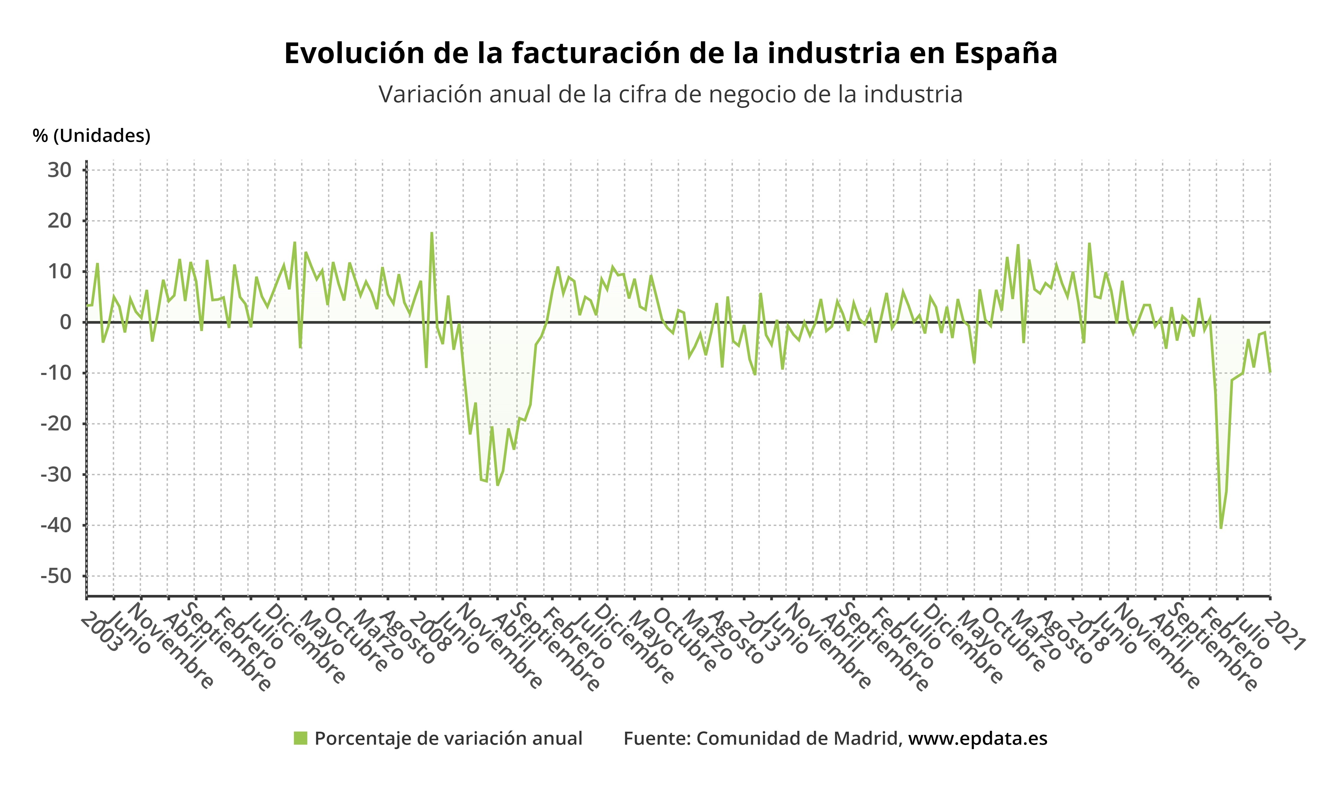 Evolución de la facturación de la industria en España