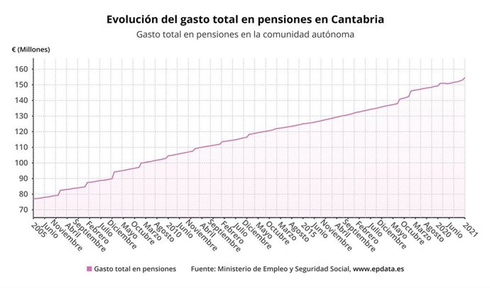 Evolución del gasto en pensiones en Cantabria