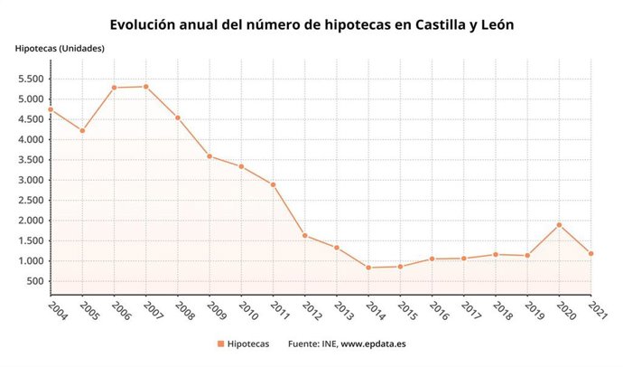 Gráfico de elaboración propia sobre la evolución de las hipotecas en enero de 2021 en CyL