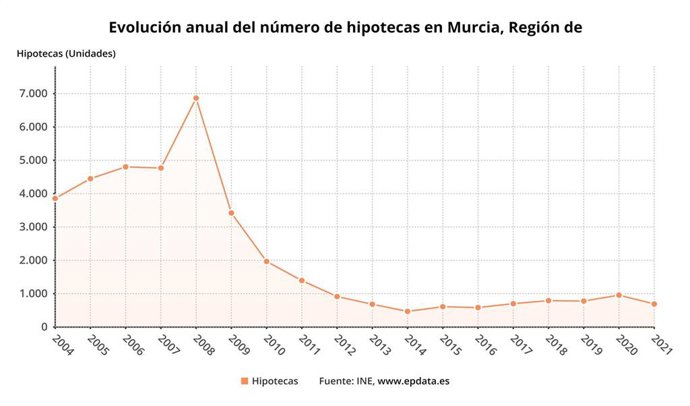 Evolución anual del número de hipotecas en la Región