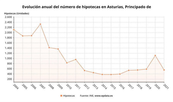 Evolución anual del número de hipotecas en Asturias hasta enero de 2021.