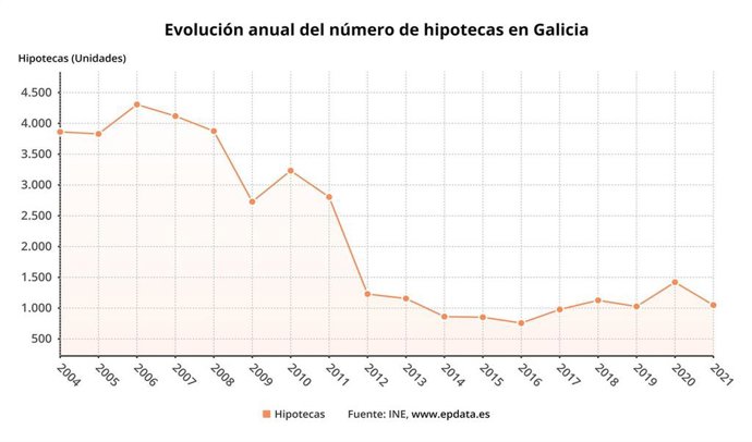 Evolución de las hipotecas en Galicia en enero