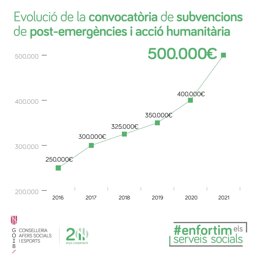 Evolución del presupuesto de Asuntos Socilaes para ayudas de post emergencias y acción humanitaria.