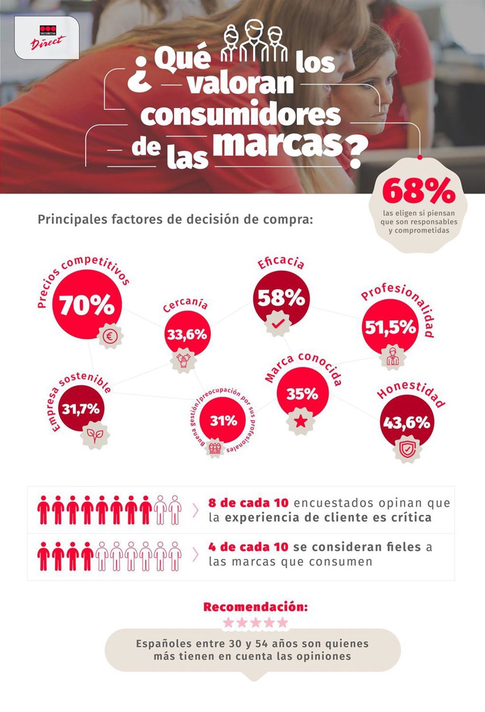 Estudio realizado por Securitas Direct con el instituto Sondea sobre marcas responsables