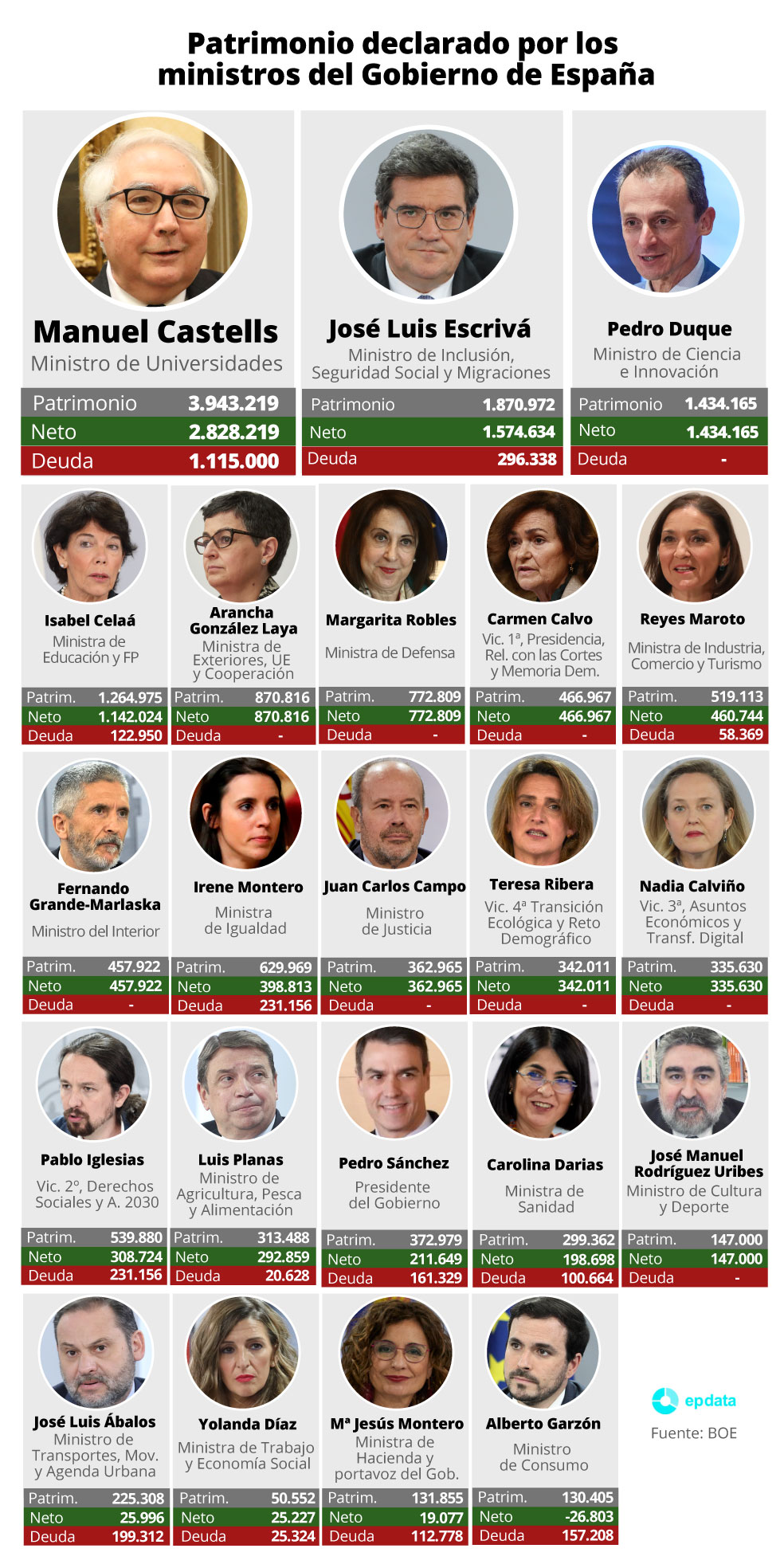 Infografía con patrimonio declarado por los ministros del Gobierno de España