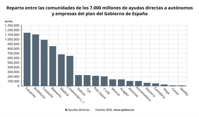 Reparto entre las comunidades de las ayudas directas a empresas y autónomos