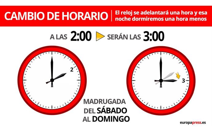 Gráfico con el cambio de hora de Primavera de 2021