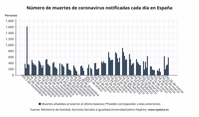 Número de muertes de coronavirus notificadas cada día en España