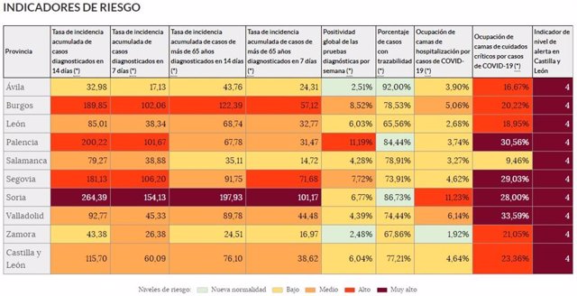 Imagen de la situación de los indicadores de riesgo en Castilla y León a 26 de marzo de 2021.