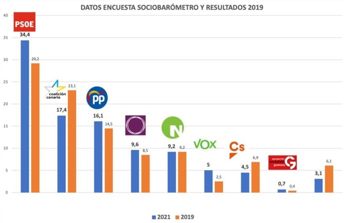 Sociobarómetro de Canarias publicado este sábado