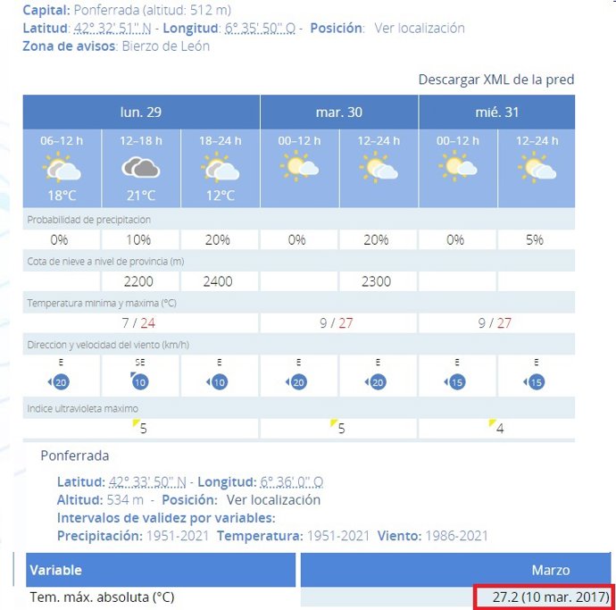 Gráfico elaborado por la Aemet con la previsión para Ponferrada (León)