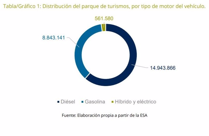Número de coches híbridos y eléctricos que circulan por España.
