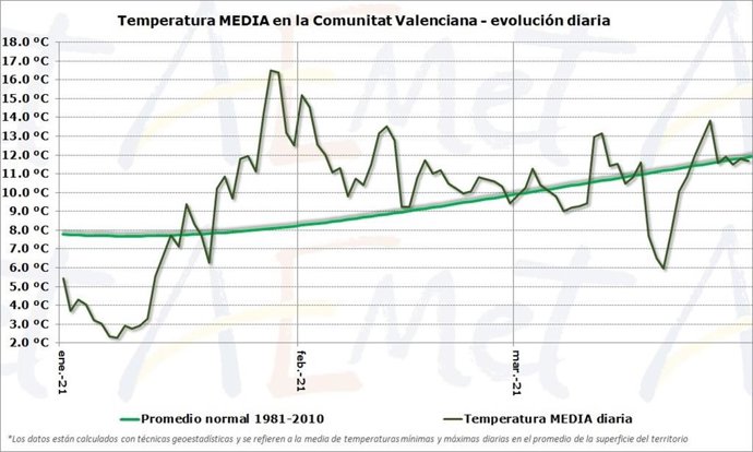 Evolución diaria de la temperatura media en la Comunitat Valenciana