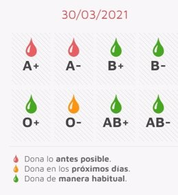 Captura de la web de centrodehemoterapiacyl.Es sobre el estado de las reservas de sangre este martes día 30 de marzo