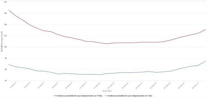 Evolución de los indicadores de incidencia acumulada en el mes de marzo.