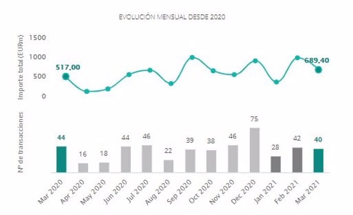 El mercado transaccional en el sector inmobiliario español ha registrado 110 fusiones y adquisiciones en el primer trimestre de 2021.