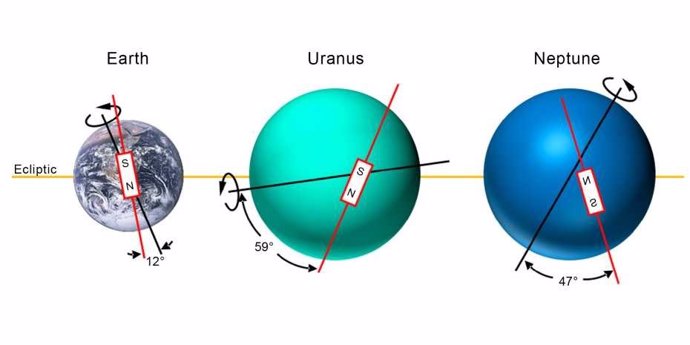 Los campos magnéticos de la Tierra, Urano y Neptuno difieren notablemente.