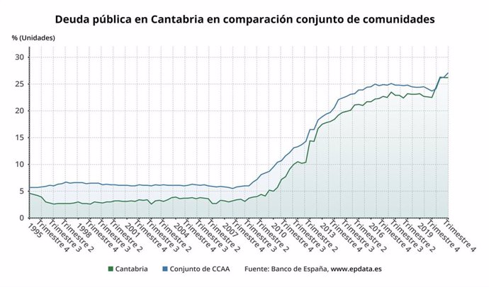 Deuda pública de Cantabria en comparación con las autonomías