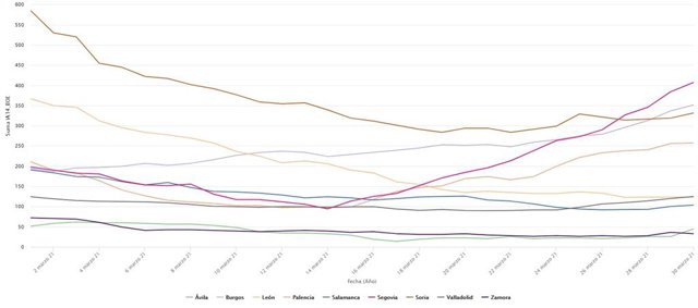 Evolución de la incidencia acumulada a 14 días en las capitales de provincia de Castilla y León durante el mes de marzo.