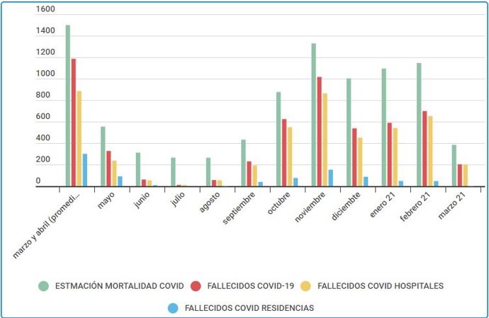 Evolución de los distintos registros de mortalidad por COVID-19 en Castilla y León.C