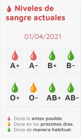 Niveles de sangre.