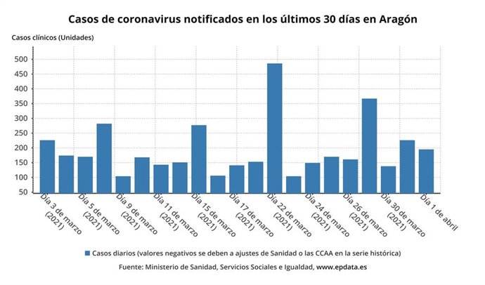 Casos de coronavirus notificados en los últimos 30 días en Aragón.