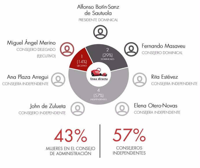 Infografía del nuevo consejo de administración de Línea Directa Aseguradora.