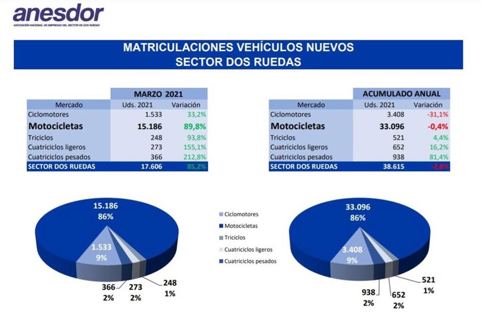 Ventas del sector de las ruedas en marzo de 2021.