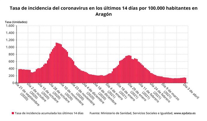 Tasa de incidencia del coronavirus en los últimos 14 días por 100.000 habitantes en Aragón.