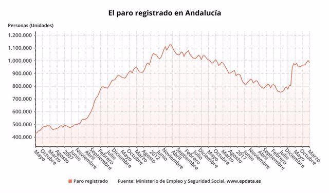 Evolución del paro registrado en Andalucía.