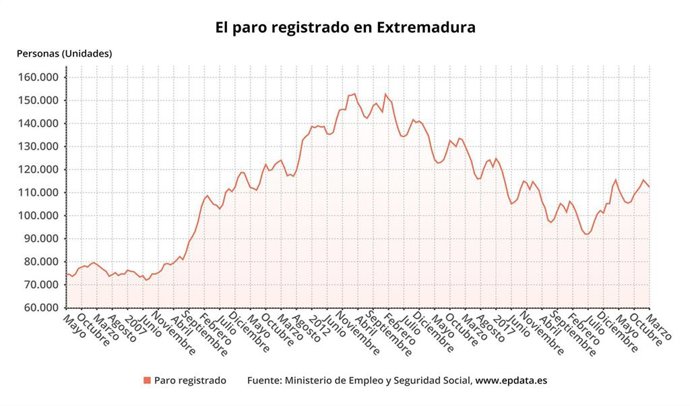 Gráfico sobre el paro registrado en Extremadura hasta marzo de 2021