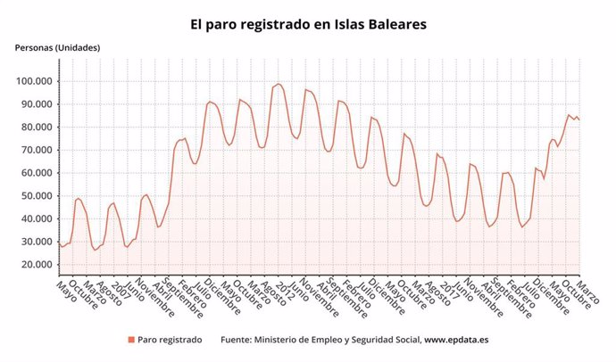 Gráfica del paro registrado en Baleares hasta marzo de 2021.