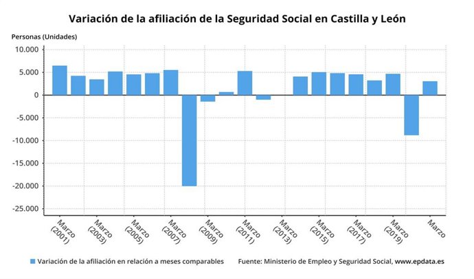 Gráfico de elaboración propia sobre la evolución de la afiliación a la Seguridad Social en marzo de 2021