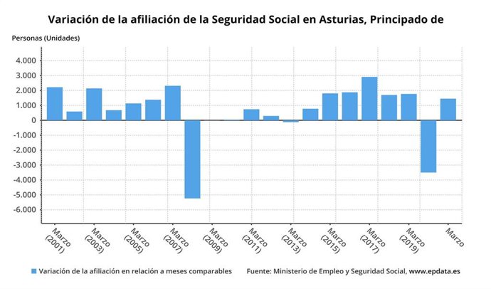 Evolución de la afiliación a la Seguridad Social en Asturias hasta marzo de 2021.